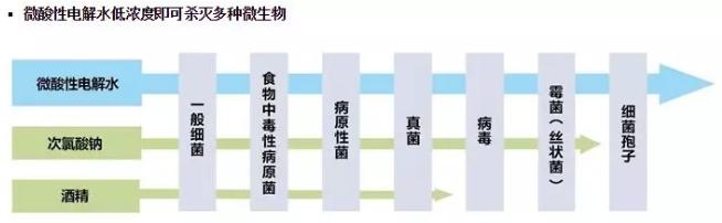 微酸性電解水，顛覆傳統(tǒng)殺菌技術(shù)(圖2)